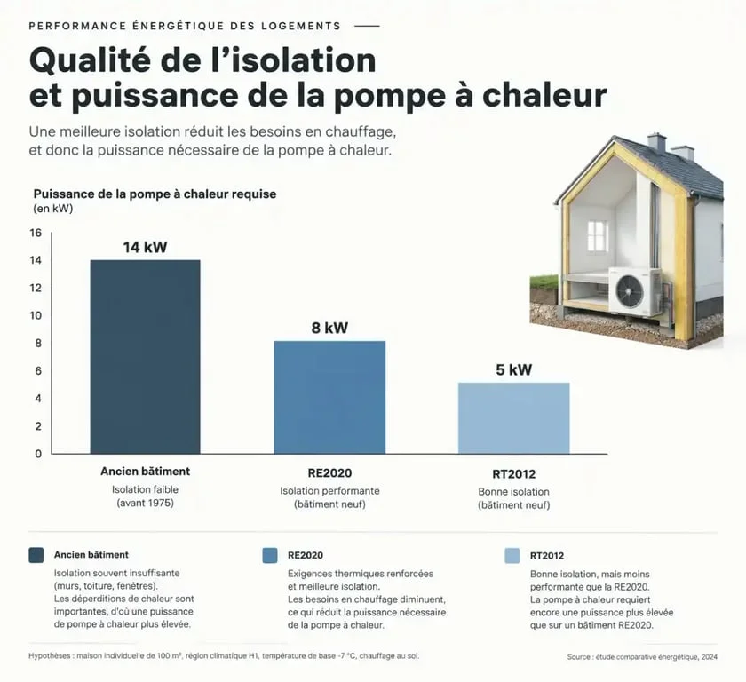 Graphique comparatif de la puissance d'une pompe à chaleur selon l'isolation du logement pour bien choisir sa puissance pompe à chaleur