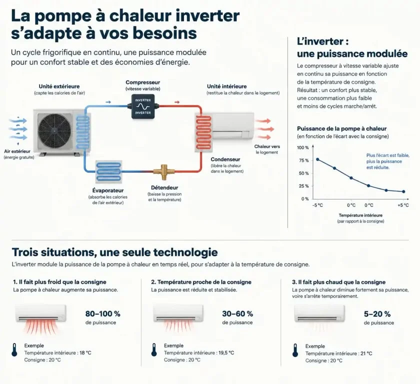 Schéma explicatif du fonctionnement d'une pompe à chaleur inverter pour comprendre pourquoi ma pompe à chaleur tourne tout le temps