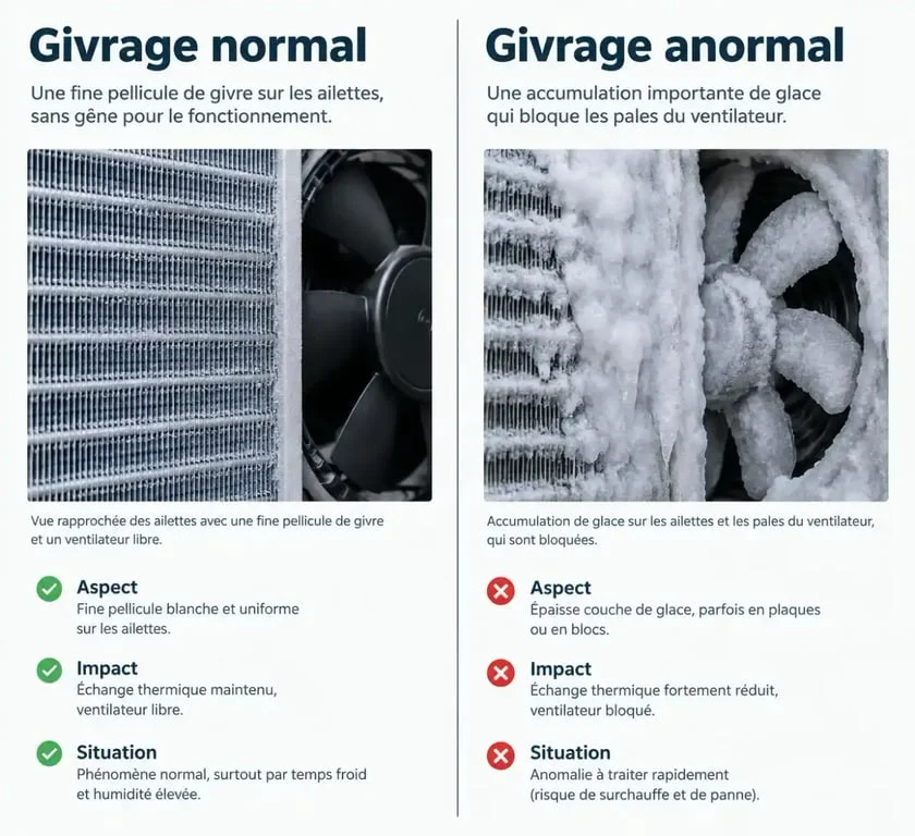 Comparaison visuelle entre un givrage normal et un givrage anormal sur une pompe Ă chaleur qui givre