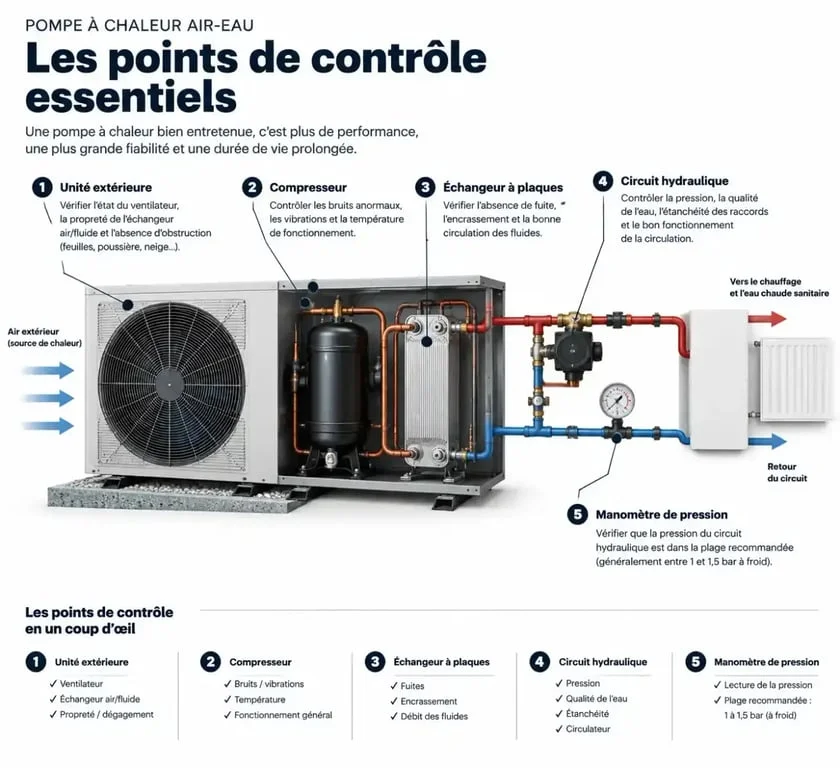 Schéma des points de contrôle pour l'entretien d'une pompe à chaleur air-eau