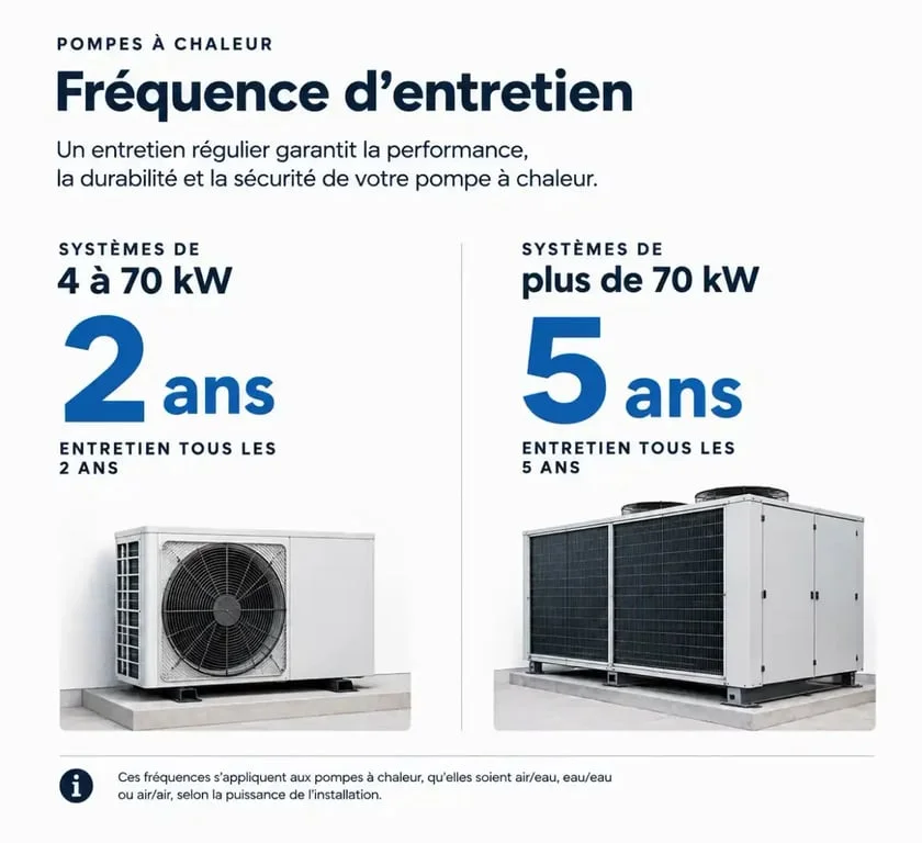 Fréquence légale d'entretien pompe à chaleur selon la puissance