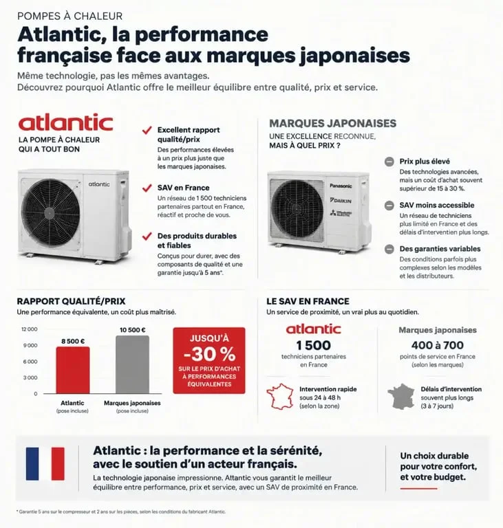 Comparatif pompe à chaleur air/air Atlantic vs marques japonaises pour un avis éclairé